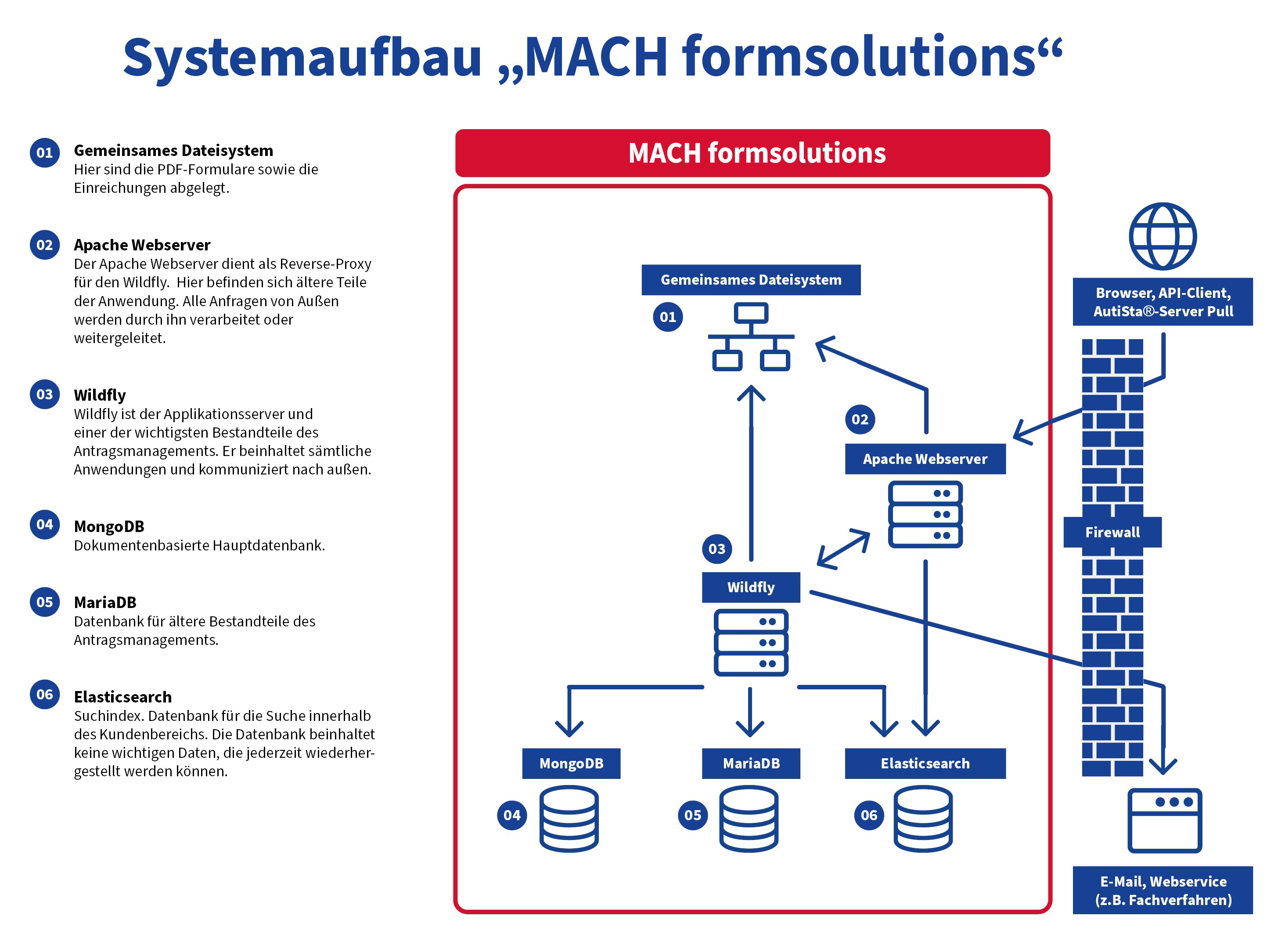 Systemaufbau Grafik Antragsmanagement 4.0