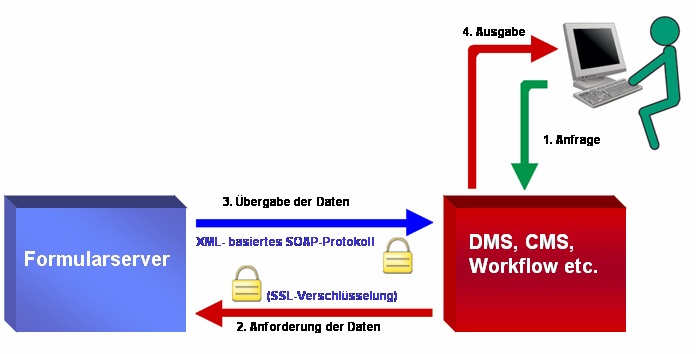 Abbildung 1: Webservice- Schnittstelle