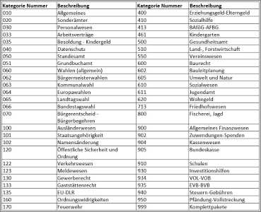 Übersicht die zur Verfügung stehenden Kategorien