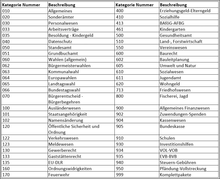 Übersicht die zur Verfügung stehenden Kategorien